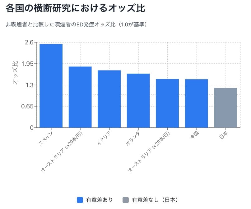 タバコの喫煙とED発症の統計グラフ